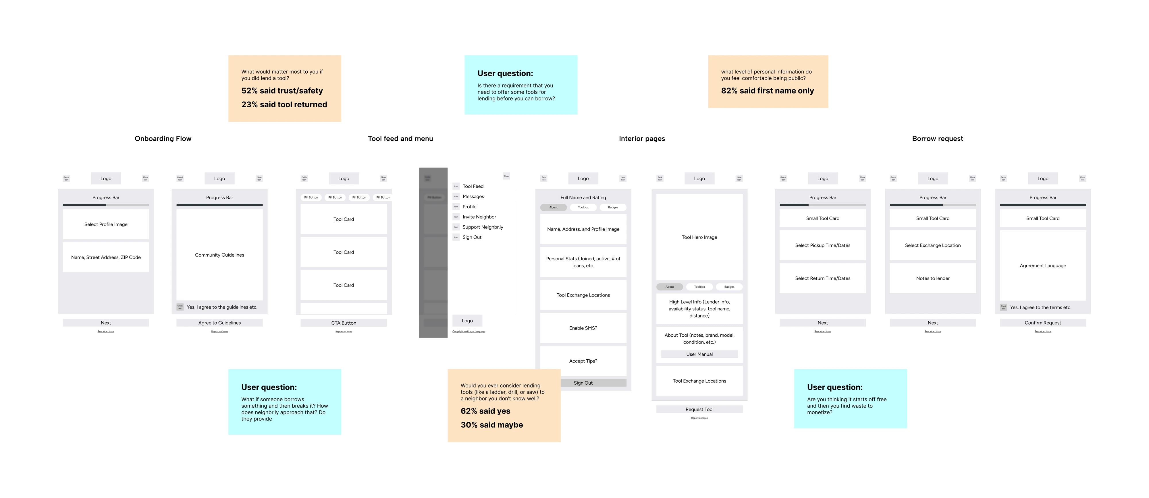 Early Neighbr.ly wireframes with notes connecting discovery, requests, loans, and returns